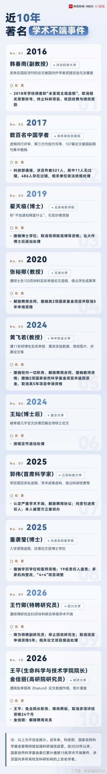 杏彩体育-近10年学术不端名单：协和“4+4”董袭莹、“首席科学家”郭伟、“不知知网”翟天临